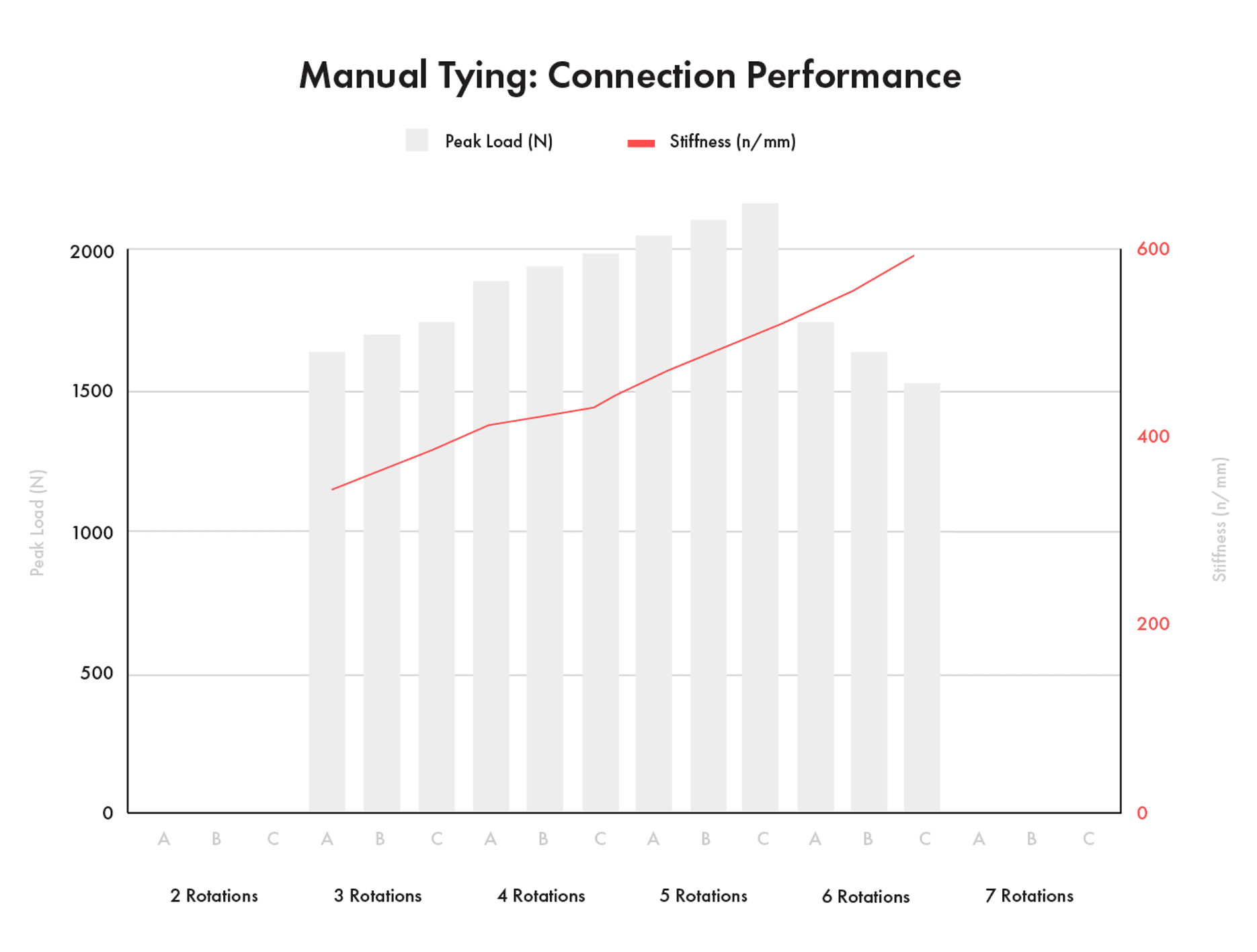 Double tie manual connection performance