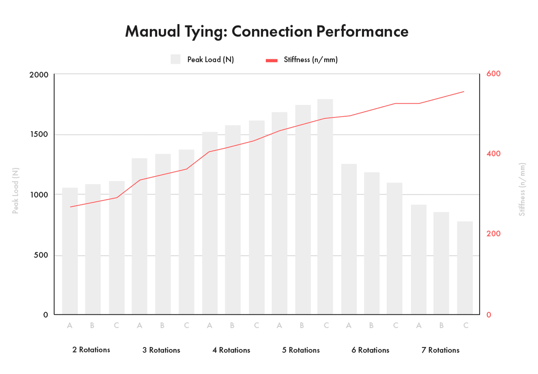 Manual tying connection performance