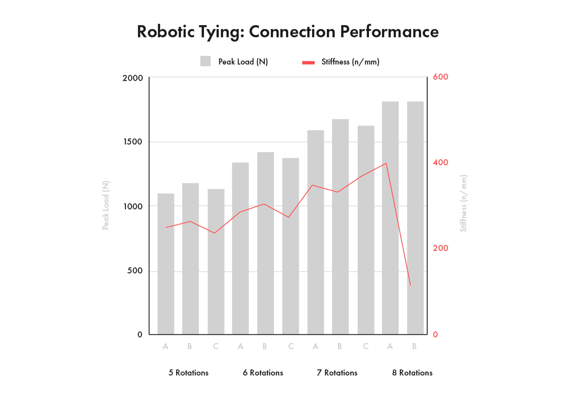 Robotic tying connection performance