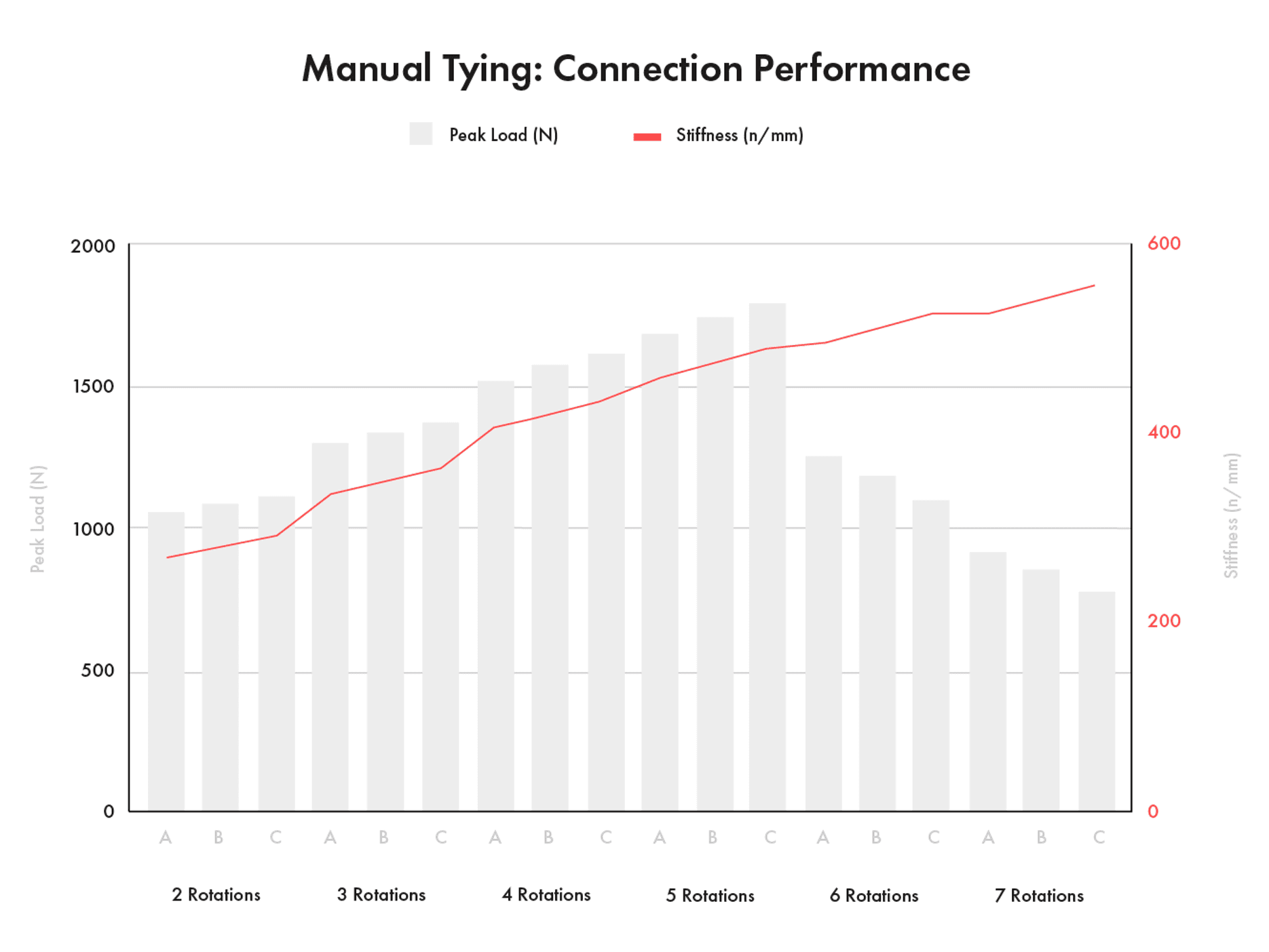 Single tie manual connection performance