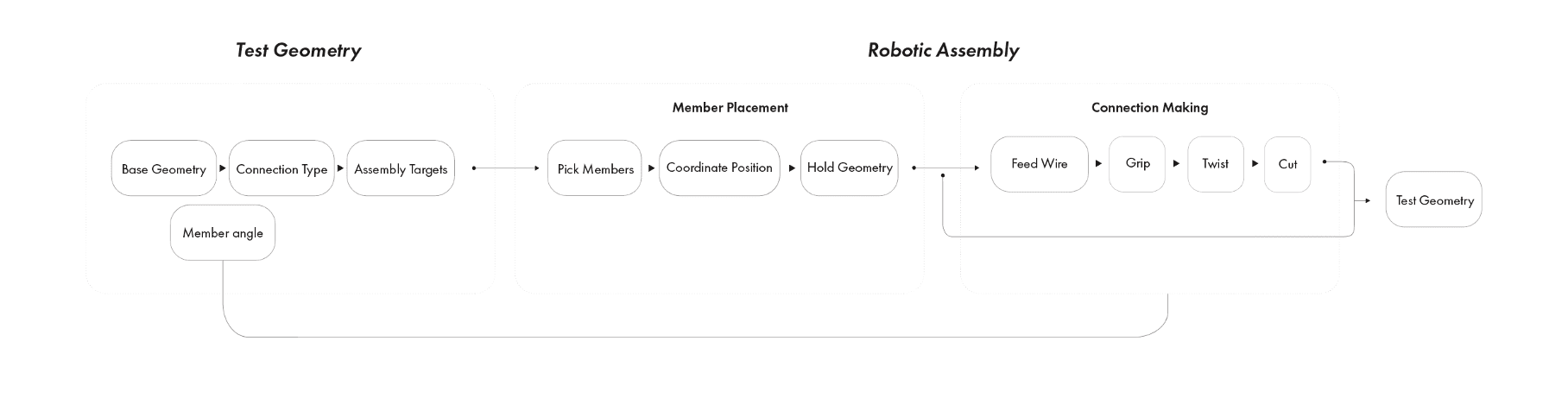Multi-robot wire tying workflow
