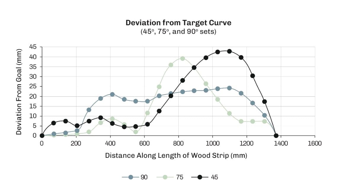 Deviation from target curve for 45, 75, and 90 degree bending conditions