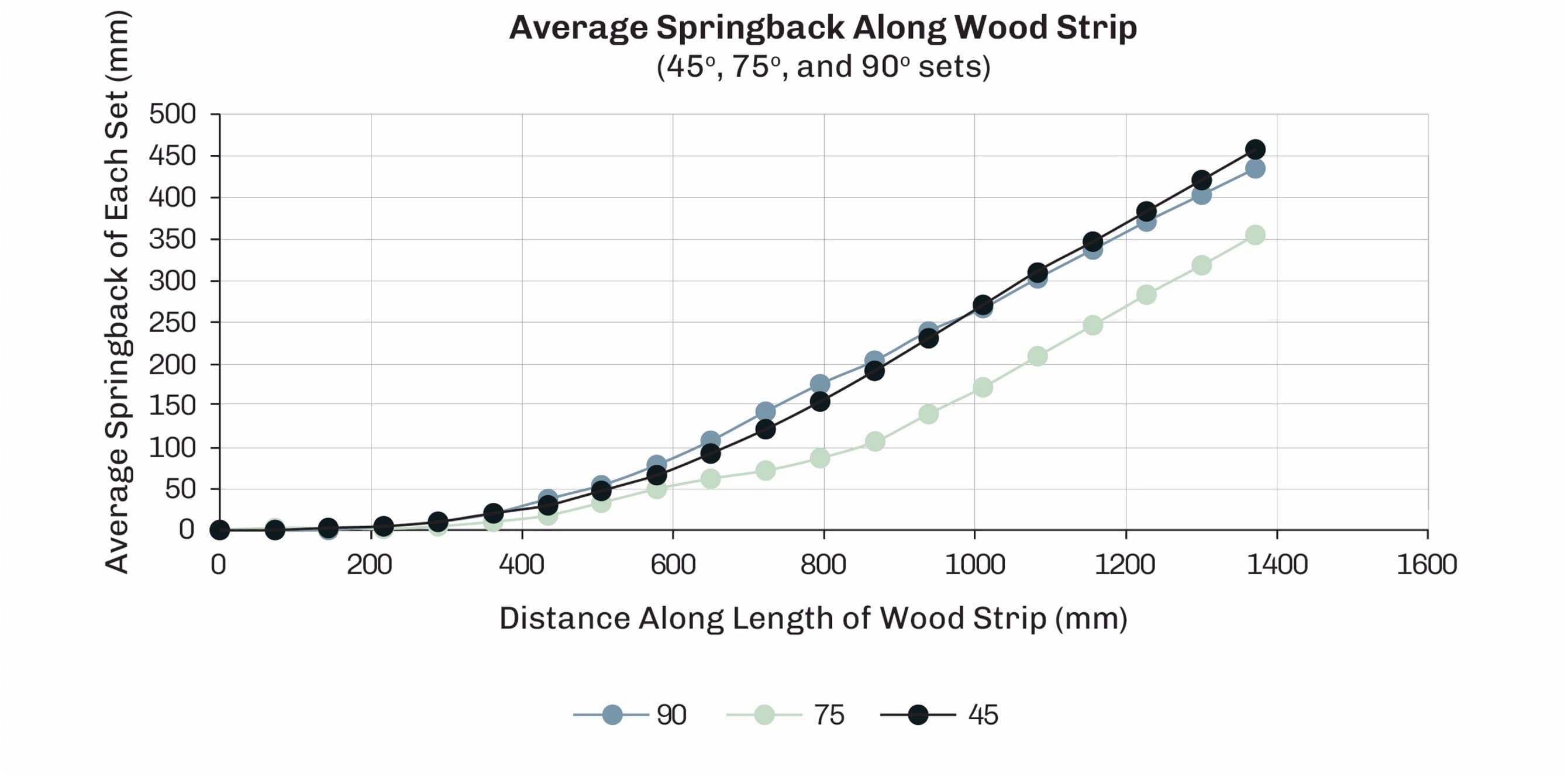 Average springback measured along the wood strips