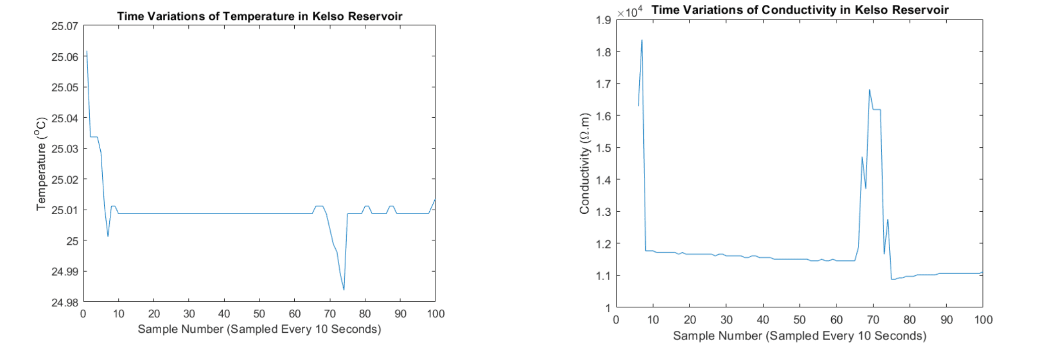 Kelso Reservoir environmental data graph