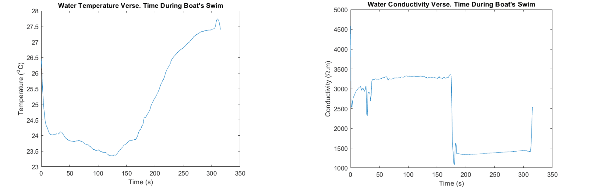 Kelso Reservoir environmental data graph