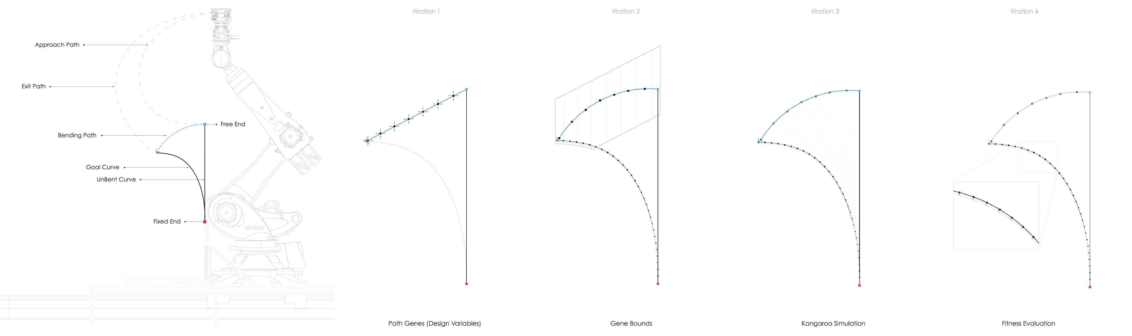 Computational path planning workflow showing robot bending paths, design variables, gene bounds, Kangaroo simulation, and fitness evaluation