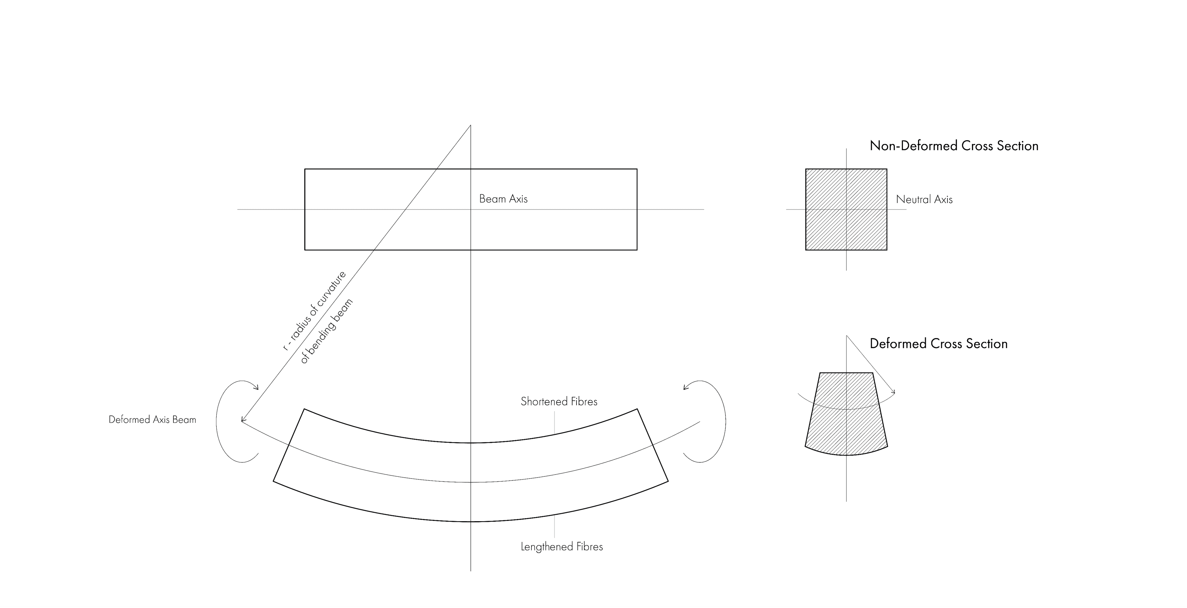 Diagram illustrating timber deformation during bending
