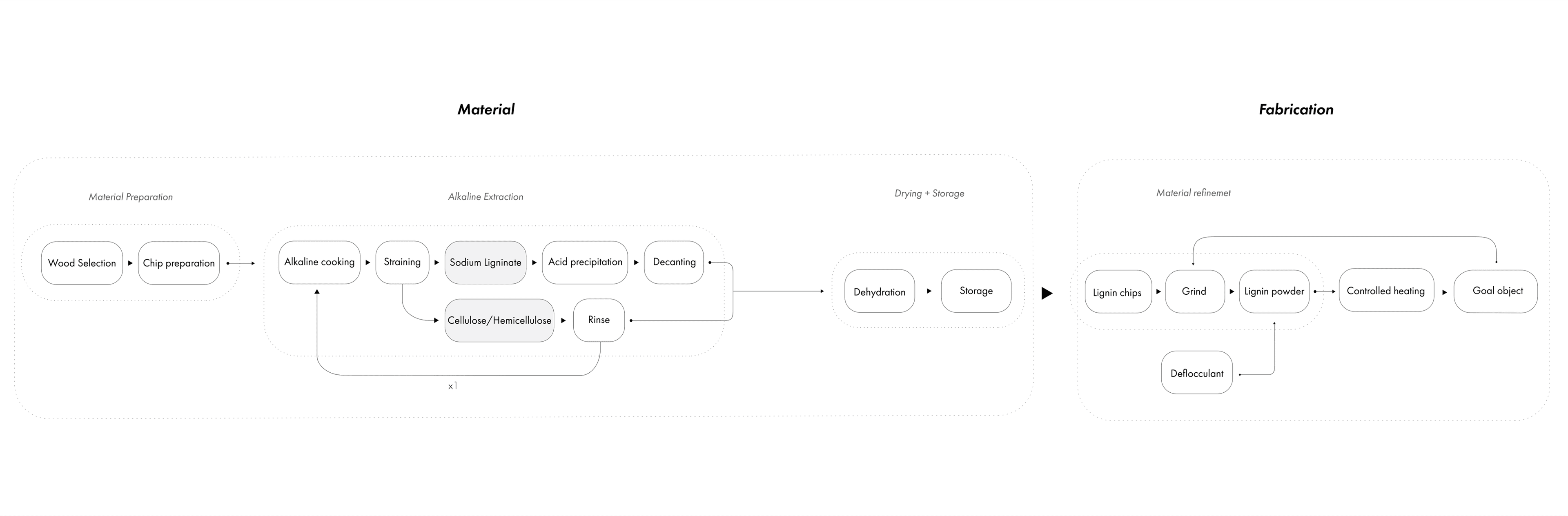 Proposed circular workflow connecting wood preparation, lignin extraction, material refinement, and fabrication