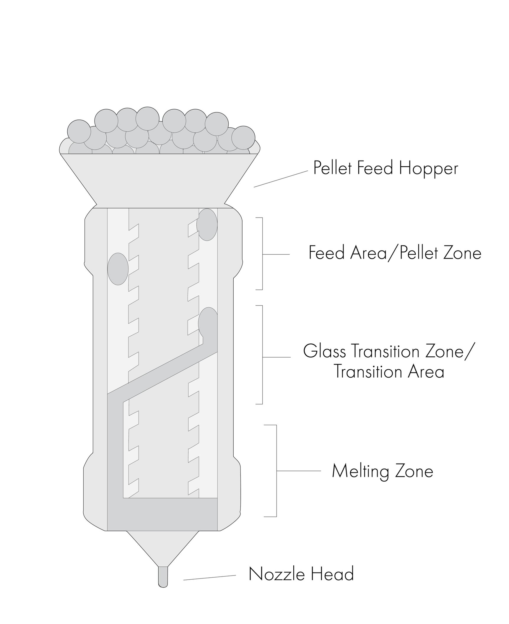 Material progression through screw extrusion system