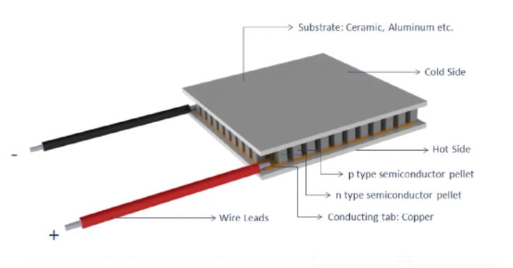 Peltier thermoelectric cooler