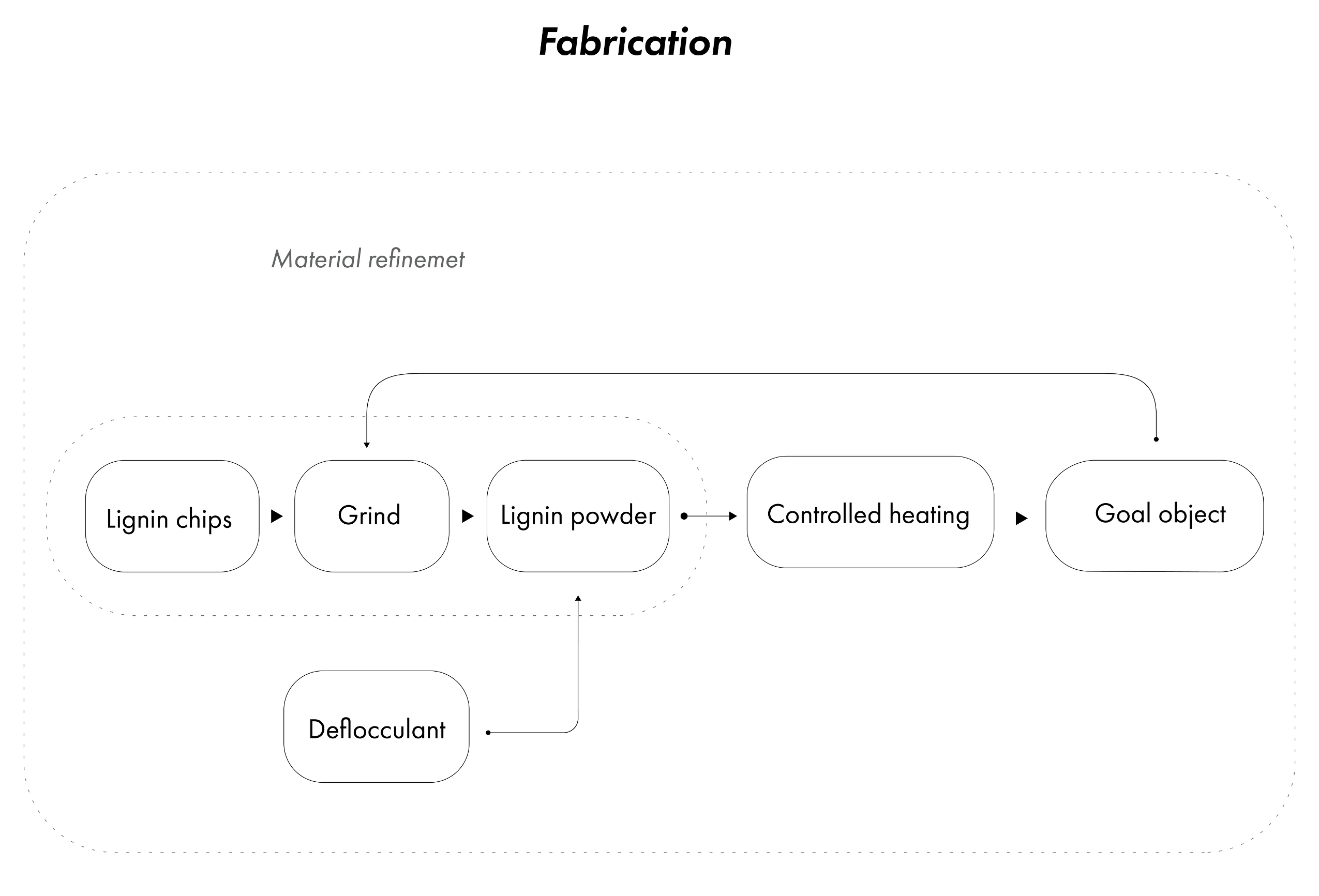 Lignin fabrication workflow